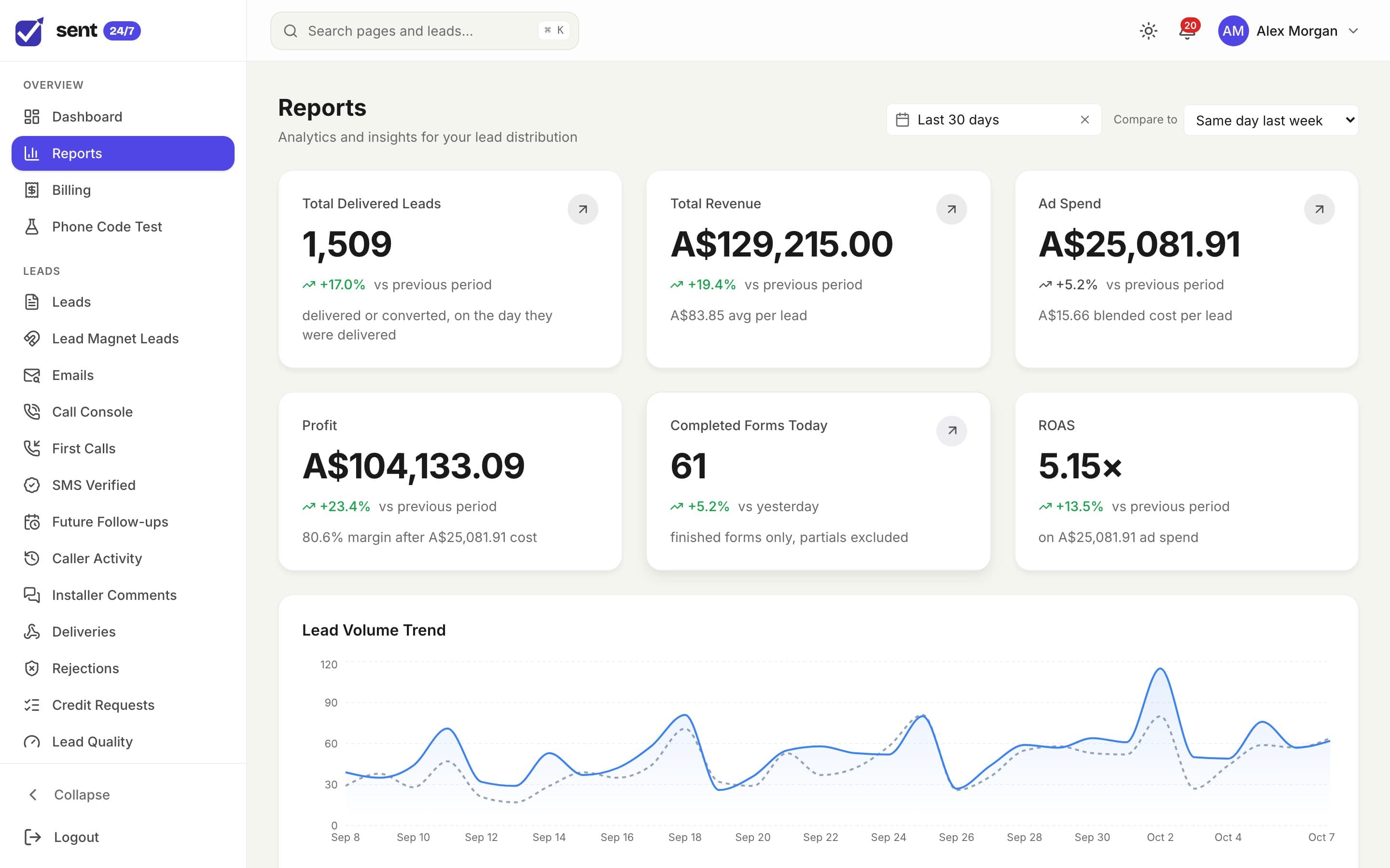 The Reports page with delivered leads, revenue, ad spend, profit, ROAS and a lead volume trend.